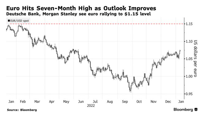 Уолл-Стрит прогнозирует рост евро и провал энергетического гамбита Путина